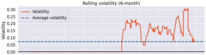 Figure 9.69 – Bollinger band strategy; 6-month rolling volatility over the investment horizon