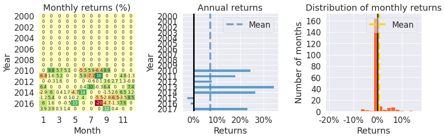 Figure 9.72 – Bollinger band strategy; monthly returns, annual returns, and the distribution of monthly returns over the investment horizon