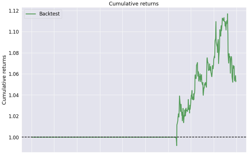Figure 9.75 – Pairs trading strategy; cumulative returns over the investment horizon