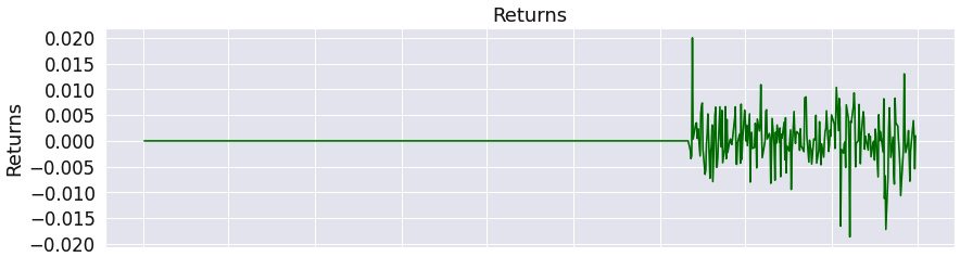 Figure 9.76 – Pairs trading strategy; returns over the investment horizon