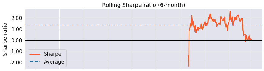Figure 9.78 – Pairs trading strategy; 6-month rolling Sharpe ratio over the investment horizon