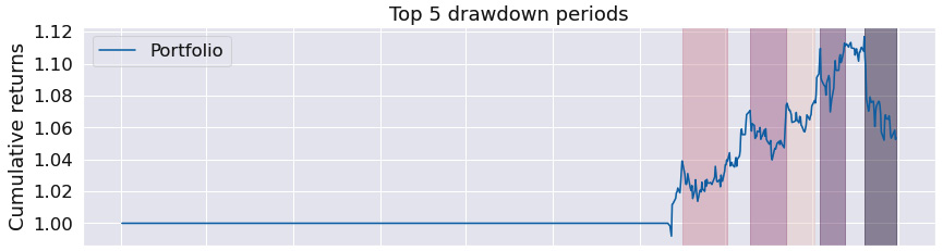 Figure 9.79 – Pairs trading strategy; top five drawdown periods over the investment horizon