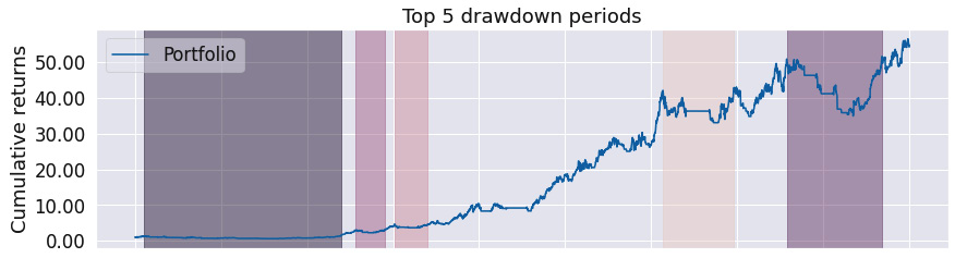 Figure 9.7 – Rolling window mean strategy; top five drawdown periods over the investment horizon