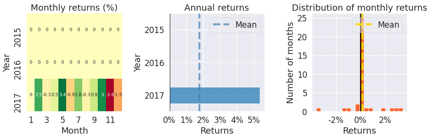 Figure 9.80 – Pairs trading strategy; monthly returns, annual returns, and the distribution of monthly returns over the investment horizon