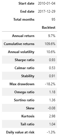 Figure 9.81 – Minimization of the portfolio volatility strategy; summary return and risk statistics