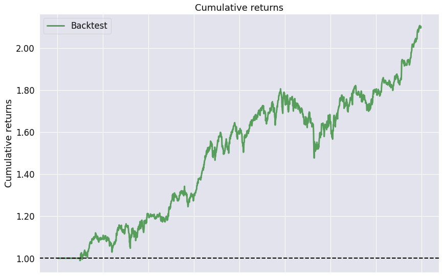 Figure 9.83 – Minimization of the portfolio volatility strategy; cumulative returns over the investment horizon