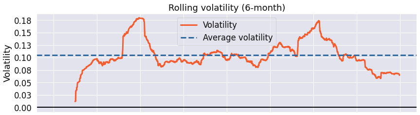 Figure 9.85 – Minimization of the portfolio volatility strategy; 6-month rolling volatility over the investment horizon