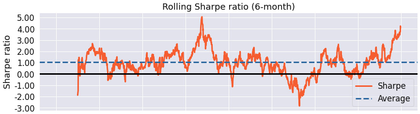 Figure 9.86 – Minimization of the portfolio volatility strategy; 6-month rolling Sharpe ratio over the investment horizon