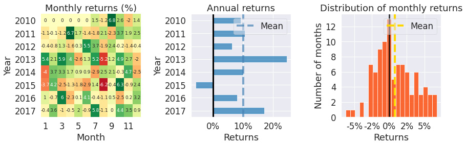 Figure 9.88 – Minimization of the portfolio volatility strategy; monthly returns, annual returns, and the distribution of monthly returns over the investment horizon