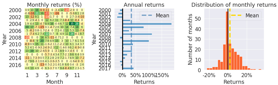 Figure 9.8 – Rolling window mean strategy; monthly returns, annual returns, and the distribution of monthly returns over the investment horizon