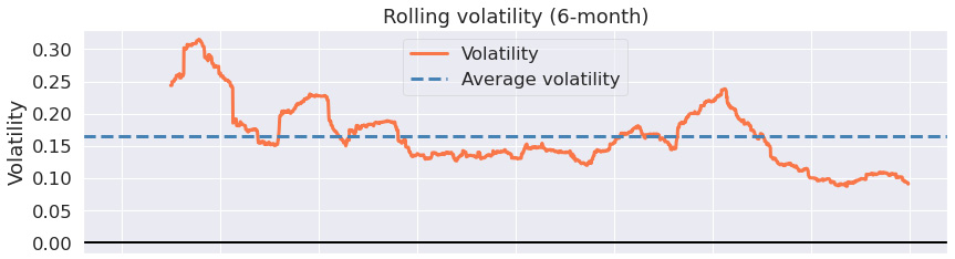 Figure 9.93 – Maximum Sharpe ratio strategy; 6-month rolling volatility over the investment horizon