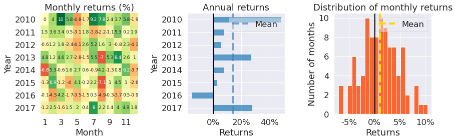 Figure 9.96 – Maximum Sharpe ratio strategy; monthly returns, annual returns, and the distribution of monthly returns over the investment horizon