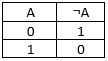 Figure 3.13 – A truth table for the NOT operator
