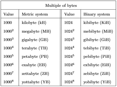 Figure 3.4 – Multiples of bytes and their value in metric and binary systems
