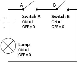 Figure 3.5 – A circuit showing an AND operator
