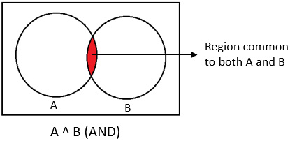 Figure 3.7 – The AND operator
