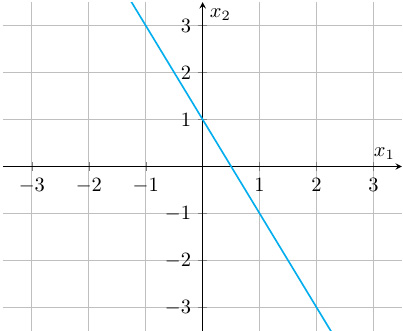 Figure 6.2 – The graph of the linear equation x2 = 1 – 2x1. Note that the line passes through points (x1, x2) = (1, -1) and (x1, x2) = (0, 1), which we can see clearly satisfy the equation
