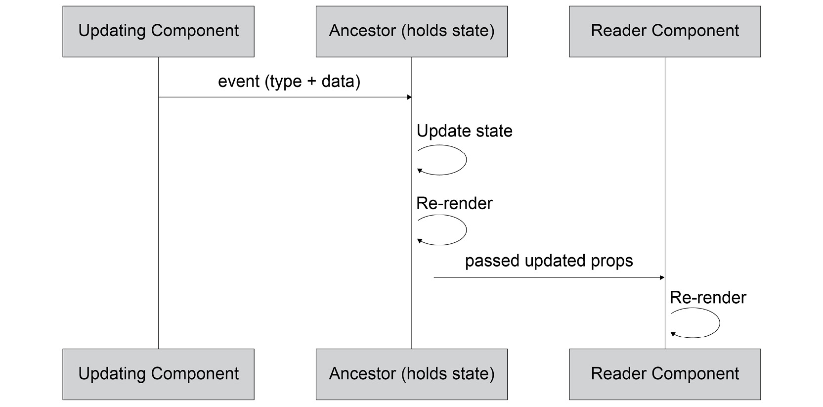 Figure 8.4: Updating a sibling component when the ancestor holds state
