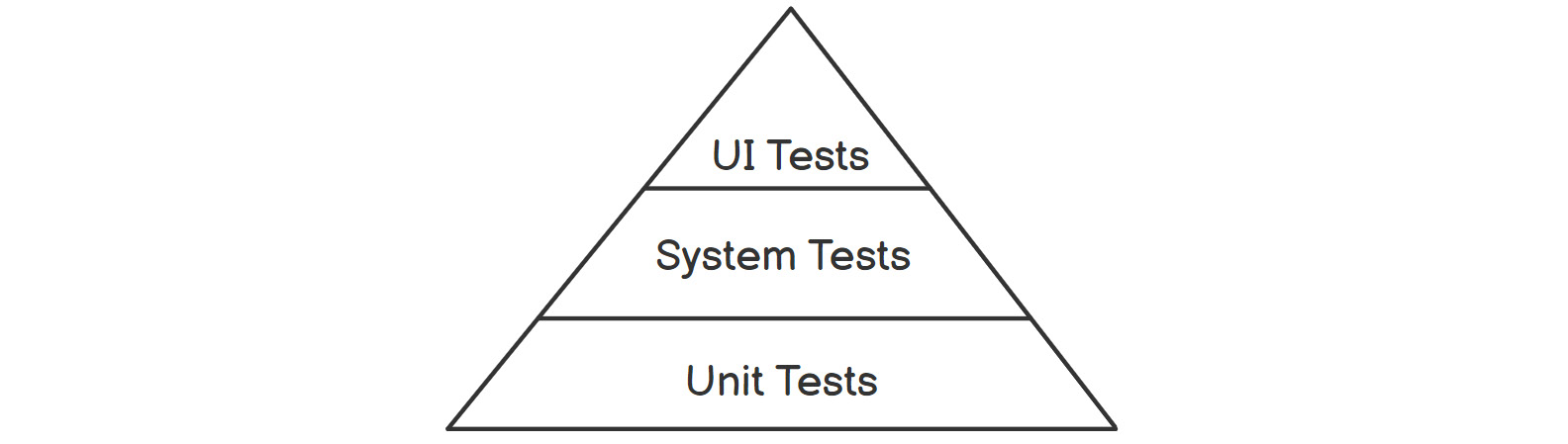 Figure 12.1: Pyramid of testing diagram
