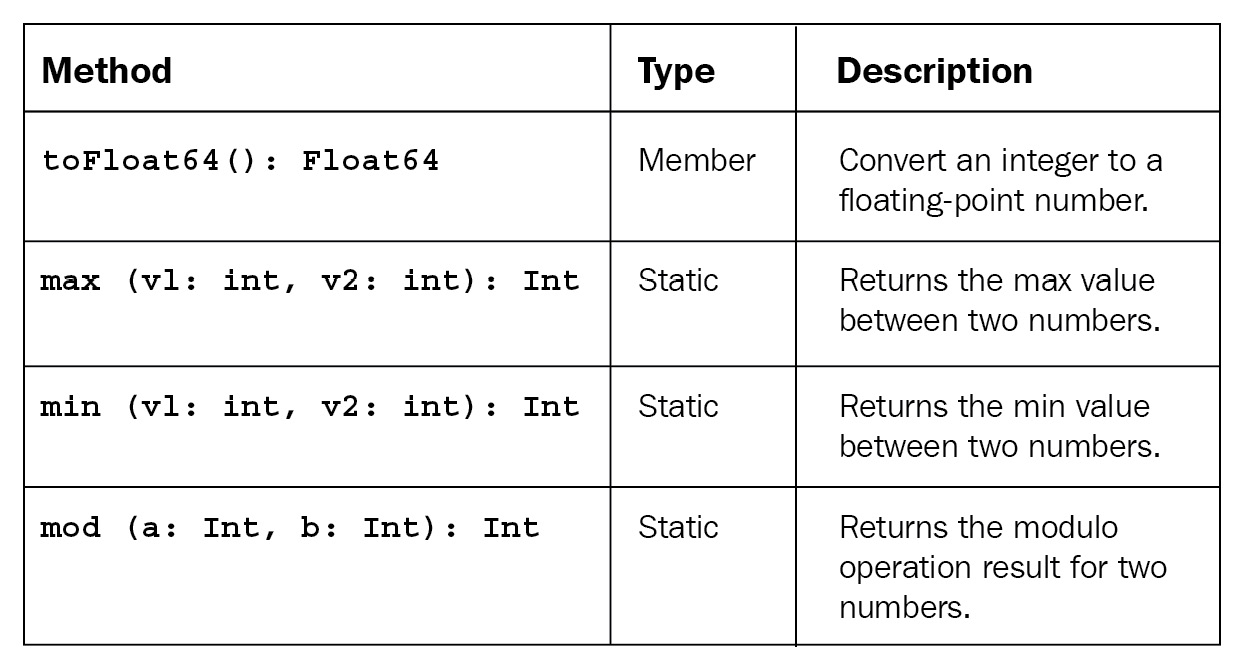 Figure 5.1 – Int type available methods
