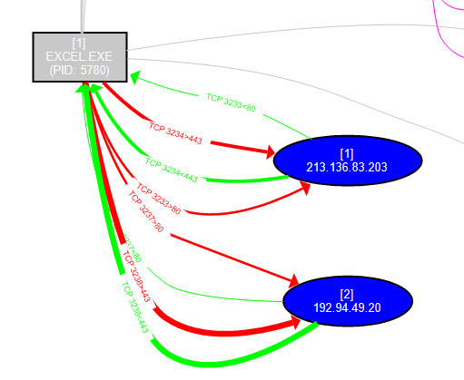 Figure 6.19 – Malicious C&C traffic as illustrated by ProcDOT