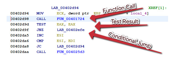 Figure 7.5 – The call to our function, followed by a conditional jump JNZ