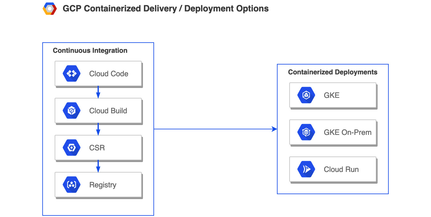 Figure 1.3 – Continuous delivery/deployment in GCP

