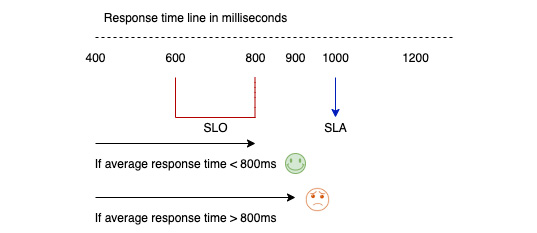 Figure 2.1 – Happy versus sad users based on target SLOs
