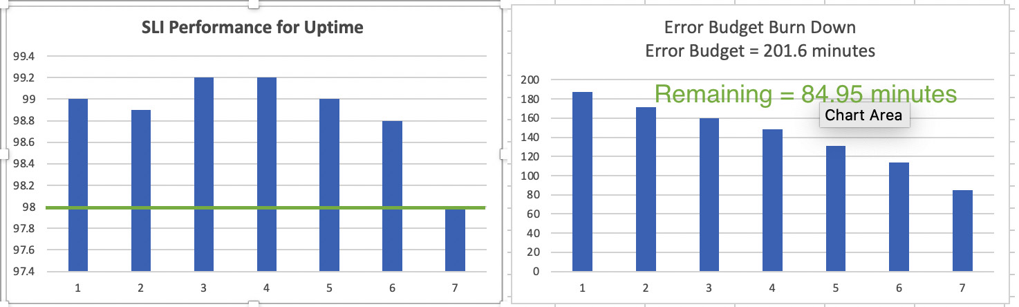 Figure 2.2 – Illustration of SLI performance and error budget burndown rate
