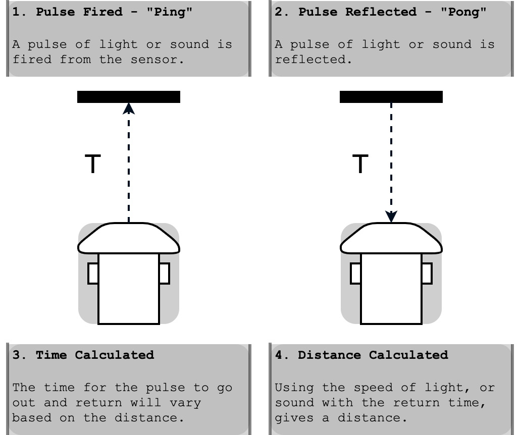 Figure 8.1 – Using pulse timing in a distance sensor
