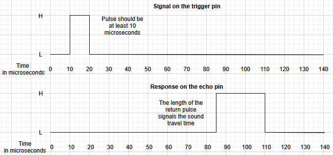 Figure 8.16 – Timing of a pulse and the response for an ultrasonic distance sensor
