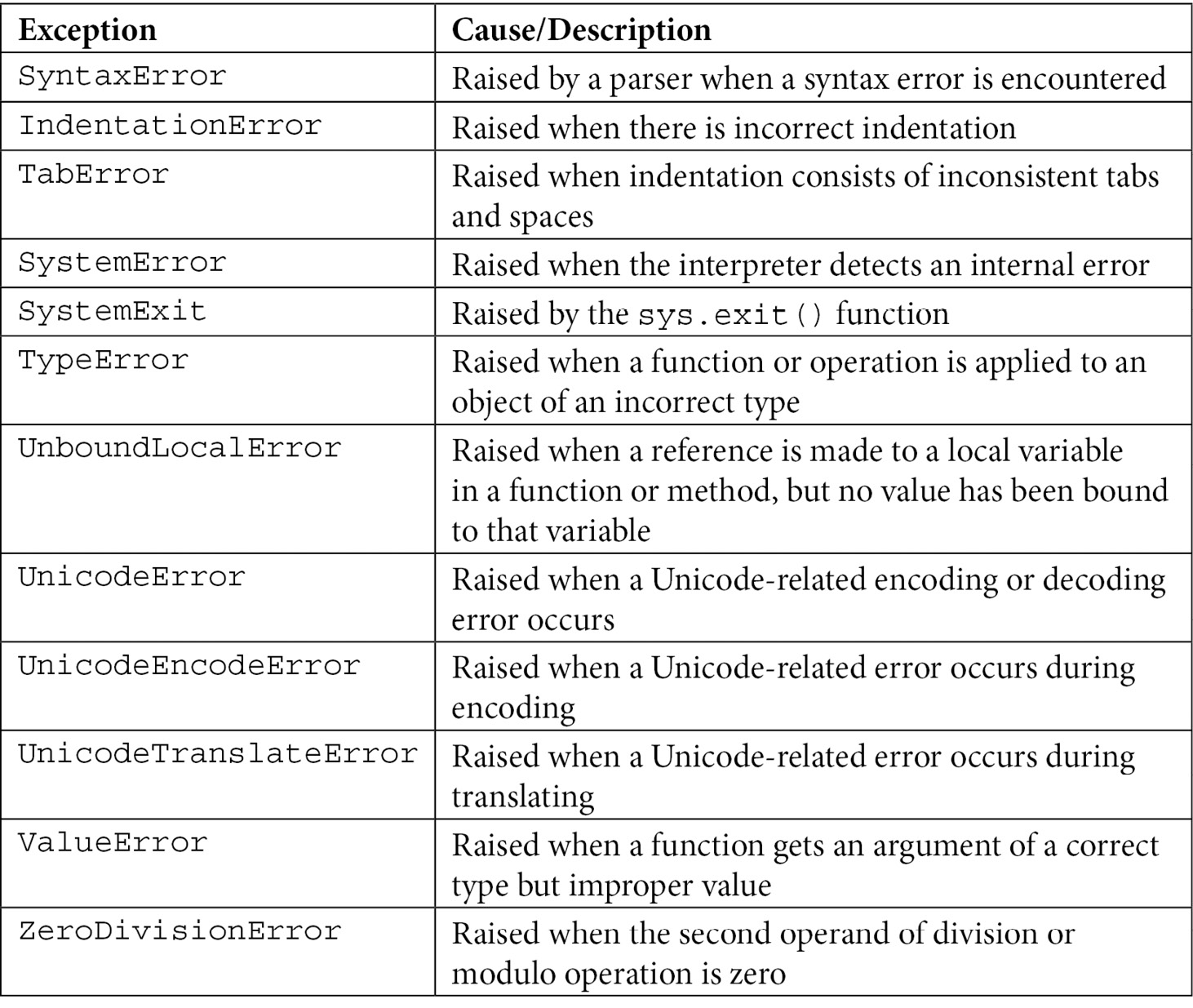 Table 7.1 - Table of exceptions and causes/descriptions

