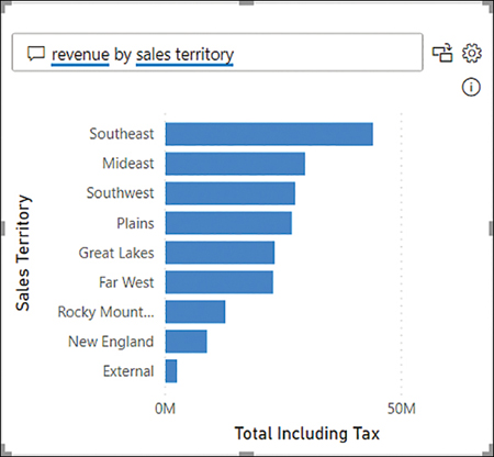 The Q&A visual shows Total Including Tax by Sales Territory as bar chart.