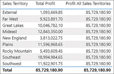 Total Profit shows different values for each Sales Territory, whereas Profit All Sales Territories shows the same value for every row, including the total row.