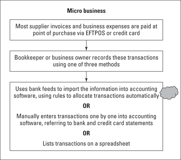 Chart depicting three possible bookkeeping processes for a micro business.