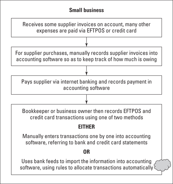 Chart depicting the bookkeeping processes for a small business, with an extra step that is involved in recording supplier invoices in your accounting system.