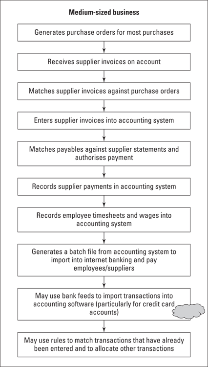 Chart depicting the complex bookkeeping processes for a medium-sized business as it keeps growing.