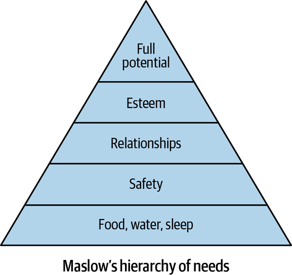 Maslow's hierarchy of needs theory