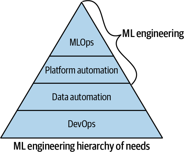 ML Engineering hierarchy of needs
