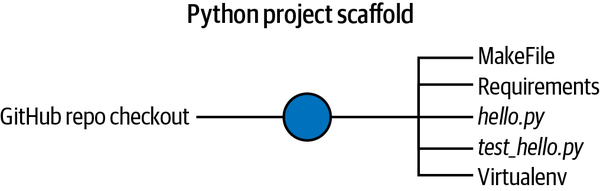 Python Project Scaffold