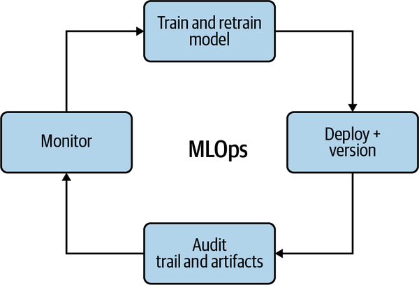 MLOps Feedback Loop