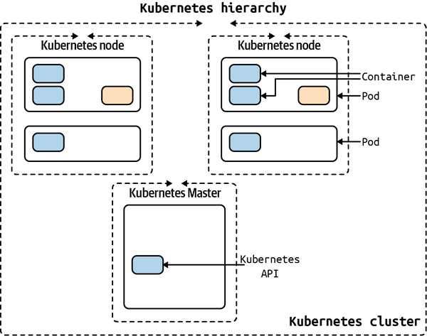 Kubernetes Hierarchy
