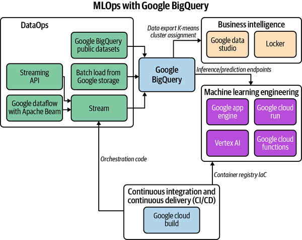 Google BigQuery MLOps Workflow