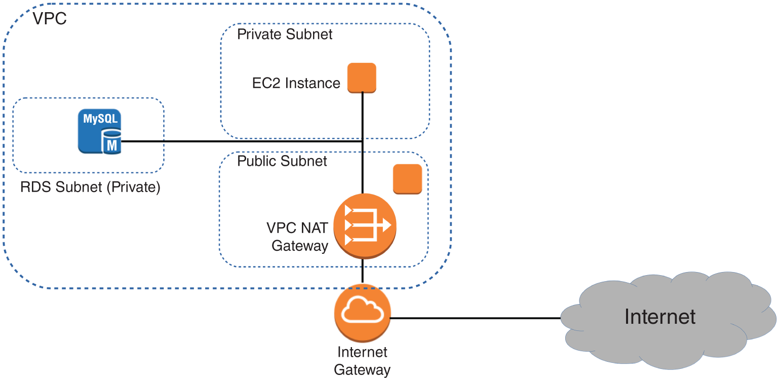Schematic illustration of a NAT gateway providing network access to resources in private subnets.