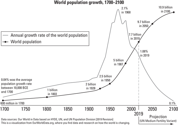 Schematic illustration of the World population growth since 1700.