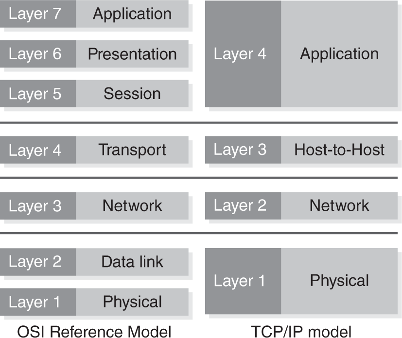 An illustration presents the layers in the O S I and T C P or I P reference models. O S I model has seven layers, and T C P or I P has four layers. Layer 1: data link layer and Layer 2: physical layer, in the O S I model are linked to Layer 1: physical layer, in T C P model. Layer 3: Network, in the O S I model is linked to Layer 2: Network, in T C P model. Layer 4: Transport, in the O S I model is linked to Layer 3: Host-to-Host, in T C P model. Layer 5: Session, Layer 6: Presentation, and Layer 7: Application, in the O S I model are linked to Layer 4: Application in T C P model.