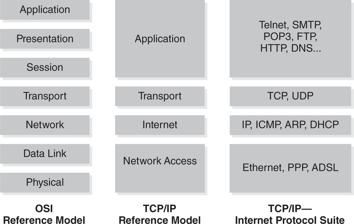An illustrated diagram. The data in the format, layers in O S I reference model; layers in T C P or I P reference model; protocols in T C P or I P suite, are as follows. Data Link, Physical; Network Access; Ethernet, P P P, A D S L. Network; Internet; I P, I C M P, A R P, D H C P. Transport; Transport; T C P, U D P. Application, Presentation, Session; Application; Telnet, S M T P, POP 3, F T P, H T T P, D N S, and so on.