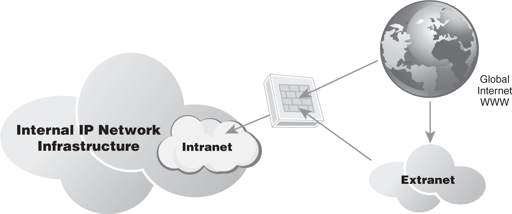 An illustration presents that the intranet is regulated by a single organization, which uses firewall for secured communication over Internet and Extranet; and internal I P network infrastructure to facilitate locate addressing. The extranet is regulated by communication from the Internet and gets connected to other organizations directed to firewall for secured communication.