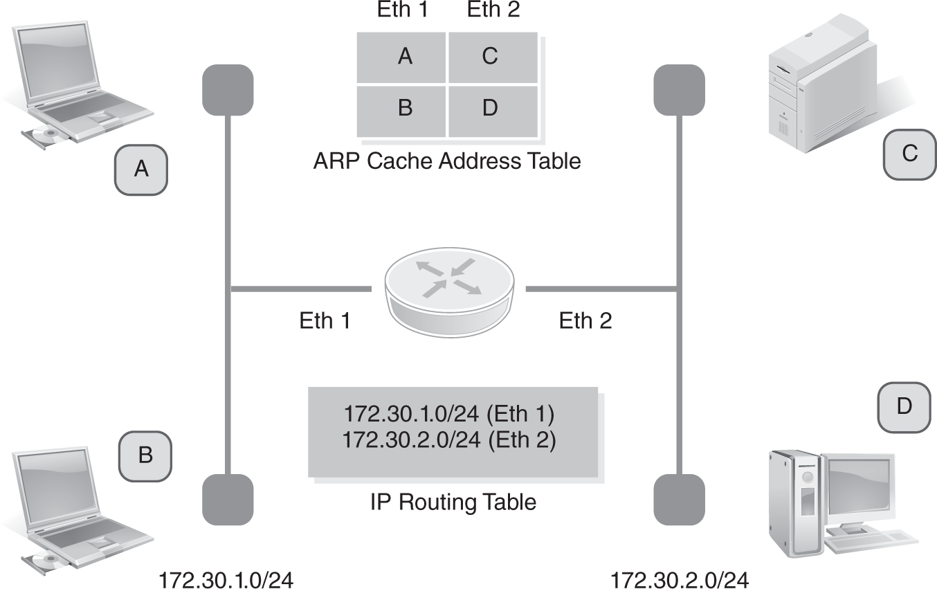 An illustration presents that a router is at the center with two Ethernet frames, Eth 1 with I P address, 172.30.1.0 slash 24, and Eth 2 with I P address, 172.30.1.0 slash 24. Eth 1 has two laptops, labeled A and B, connected to it; Eth 2 has a server labeled C and a desktop P C, labeled D, connected to it. The A R P cache address table has two columns, Eth 1 and Eth 2. The rows under Eth 1 contain A and B; the rows under Eth 2 contain C and D. The I P routing table lists the I P addresses of the two ethernet frames.