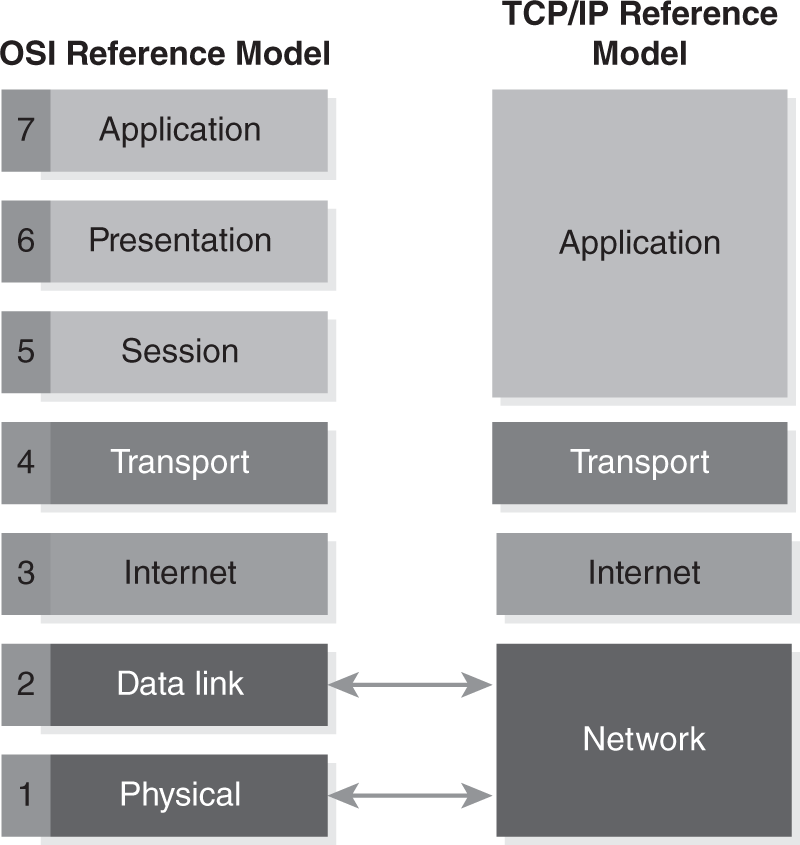 An illustration presents the layers in the O S I and T C P or I P reference models. O S I model has seven layers, and T C P or I P has four layers. Layer 1: data link and Layer 2: physical, in the O S I model are linked to Layer 1: Network, in T C P model. Layer 3: Internet, in the O S I model is linked to Layer 2: Internet, in T C P model. Layer 4: Transport, in the O S I model is linked to Layer 3: Transport, in T C P model. Layer 5: Session, Layer 6: Presentation, and Layer 7: Application, in the O S I model are linked to Layer 4: Application in T C P model.